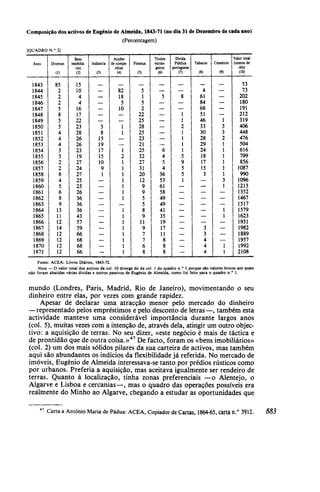 Composição dos activos de Eugénio de Almeida, 1843-71 (no dia 31 de Dezembro de cada ano)
(Percentagem)
[QUADRO
Anos
1843
1844
1845
1846
1847
1848
1849
1850
1851
1852
1853
1854
1855
1856
1857
1858
1859
1860
1861
1862
1863
1864
1865
1866
1867
1868
1869
1870
1871
N.° 2]
Diversos
(D
85
2
2
2
5
8
5
5
4
4
4
3
3
2
2
8
4
5
6
8
9
13
11
12
14
12
12
12
12
Bens
imobiliá-
rios
(2)
15
10
4
4
16
17
22
23
28
26
26
23
19
27
24
27
25
23
26
36
36
36
43
57
59
66
68
68
66
Indústria
(3)
_
—
5
8
15
19
17
15
10
9
1
—
—
Acções
de compa-
nhias
(4)
_
82
18
5
10
1
1
Finança
(5)
5
1
5
2
22
25
28
25
23
21
25
32
27
31
20
12
9
9
5
5
8
9
11
9
7
7
6
8
Títulos
estran-
geiros
(6)
—
5
—
—
—
—
—
6
4
5
4
36
53
61
58
49
49
41
35
19
17
11
8
8
8
Dívida
Pública
portuguesa
(7)
—
8
—
—
;>
5
9
5
5
1
—
—
—
—
—
Tabacos
(8)
4
61
84
68
51
46
33
30
28
29
24
18
17
15
3
—
—
—
—
—
—
—
—
3
3
4
4
4
Comércio
(9)
—
—
—
—
—
1
3
3
2
3
1
—
—
—
1
1
' —
—
1
1
Valor total
(contos de
réis)
(10)
53
73
202
180
191
212
319
406
448
476
504
616
799
856
1087
990
1096
1213
1352
1467
1517
1579
1623
1931
1982
1889
1957
1992
2108
Fonte: ACEA: Livros Diários, 1843-72.
Nota — O valor total dos activos da col. 10 diverge do da col. 1 do quadro n.° 1 porque são valores brutos aos quais
não foram abatidas várias dívidas e outros passivos de Eugénio de Almeida, como foi feito para o quadro n.° 1.
mundo (Londres, Paris, Madrid, Rio de Janeiro), movimentando o seu
dinheiro entre elas, por vezes com grande rapidez.
Apesar de declarar uma atracção menor pelo mercado do dinheiro
—representado pelos empréstimos e pelo desconto de letras—, também esta
actividade manteve uma considerável importância durante largos anos
(col. 5), muitas vezes com a intenção de, através dela, atingir um outro objec-
tivo: a aquisição de terras. No seu dizer, «este negócio é mais de táctica e
de prontidão que de outra coisa.»47
De facto, foram os «bens imobiliários»
(col. 2) um dos mais sólidos pilares da sua carteira de activos, mas também
aqui são abundantes os indícios da flexibilidade já referida. No mercado de
imóveis, Eugénio de Almeida interessava-se tanto por prédios rústicos como
por urbanos. Preferia a aquisição, mas aceitava igualmente ser rendeiro de
terras. Quanto à localização, tinha zonas preferenciais —o Alentejo, o
Algarve e Lisboa e cercanias—, mas o quadro das operações possíveis era
realmente do Minho ao Algarve, chegando a estudar as oportunidades que
Carta a António Maria de Pádua: ACEA, Copiador de Cartas, 1864-65, carta n.° 3912. 883
 