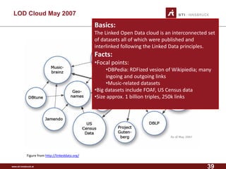www.sti-innsbruck.at 
LOD Cloud May 2007 
Basics: 
The Linked Open Data cloud is an interconnected set of datasets all of which were published and interlinked following the Linked Data principles. 
Facts: 
•Focal points: 
•DBPedia: RDFized vesion of Wikipiedia; many ingoing and outgoing links 
•Music-related datasets 
•Big datasets include FOAF, US Census data 
•Size approx. 1 billion triples, 250k links 
Figure from http://linkeddata.org/ 
39 
 