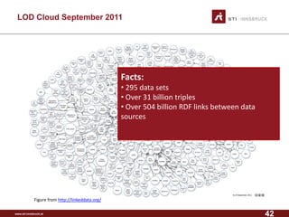 www.sti-innsbruck.at 
LOD Cloud September 2011 
Facts: 
•295 data sets 
•Over 31 billion triples 
•Over 504 billion RDF links between data sources 
Figure from http://linkeddata.org/ 
42 
 