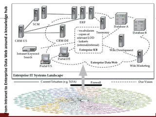 www.sti-innsbruck.at 
From Intranet to Enterprise Data Web around a knowledge hub  