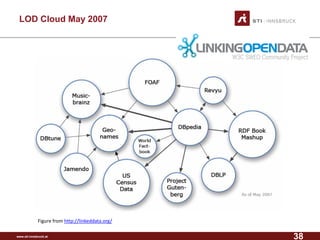 www.sti-innsbruck.at 
LOD Cloud May 2007 
Figure from http://linkeddata.org/ 
38 
 