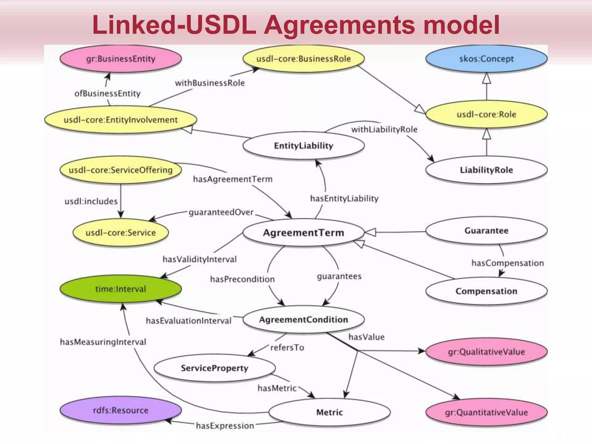 Linked-USDL Agreements model
14
 