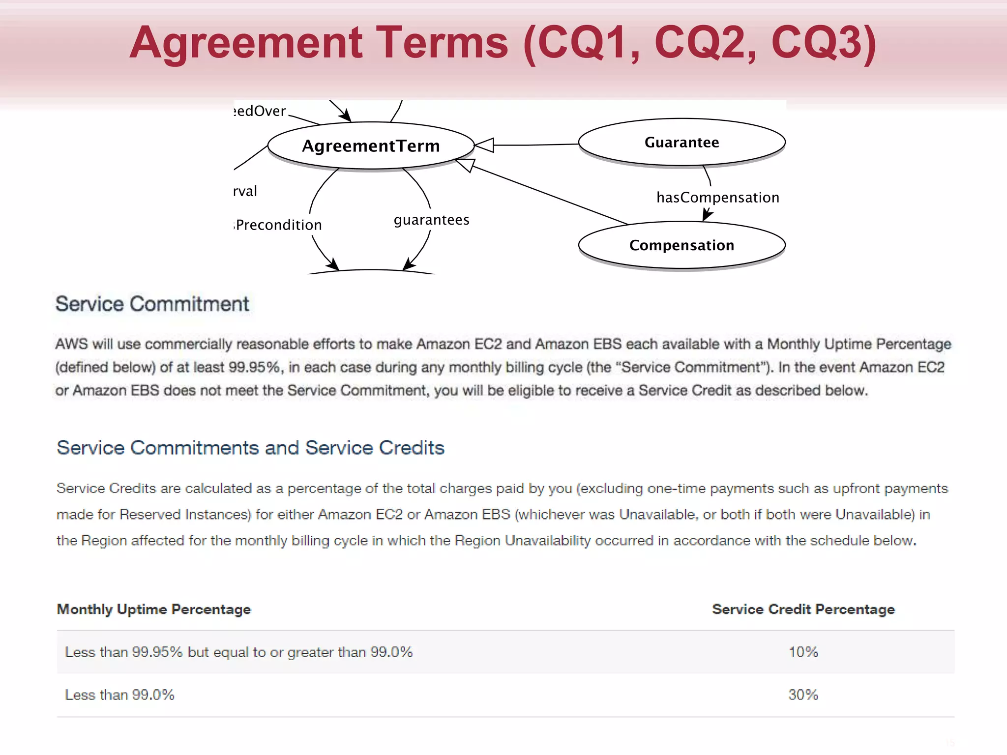 Agreement Terms (CQ1, CQ2, CQ3)
15
 