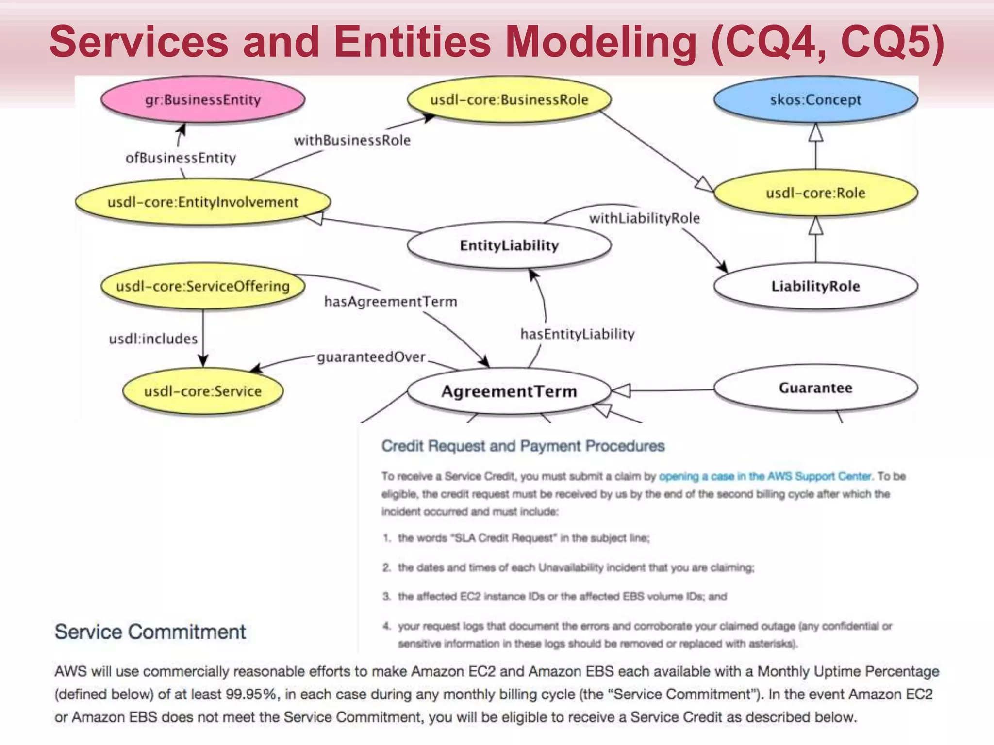 Services and Entities Modeling (CQ4, CQ5)
16
 