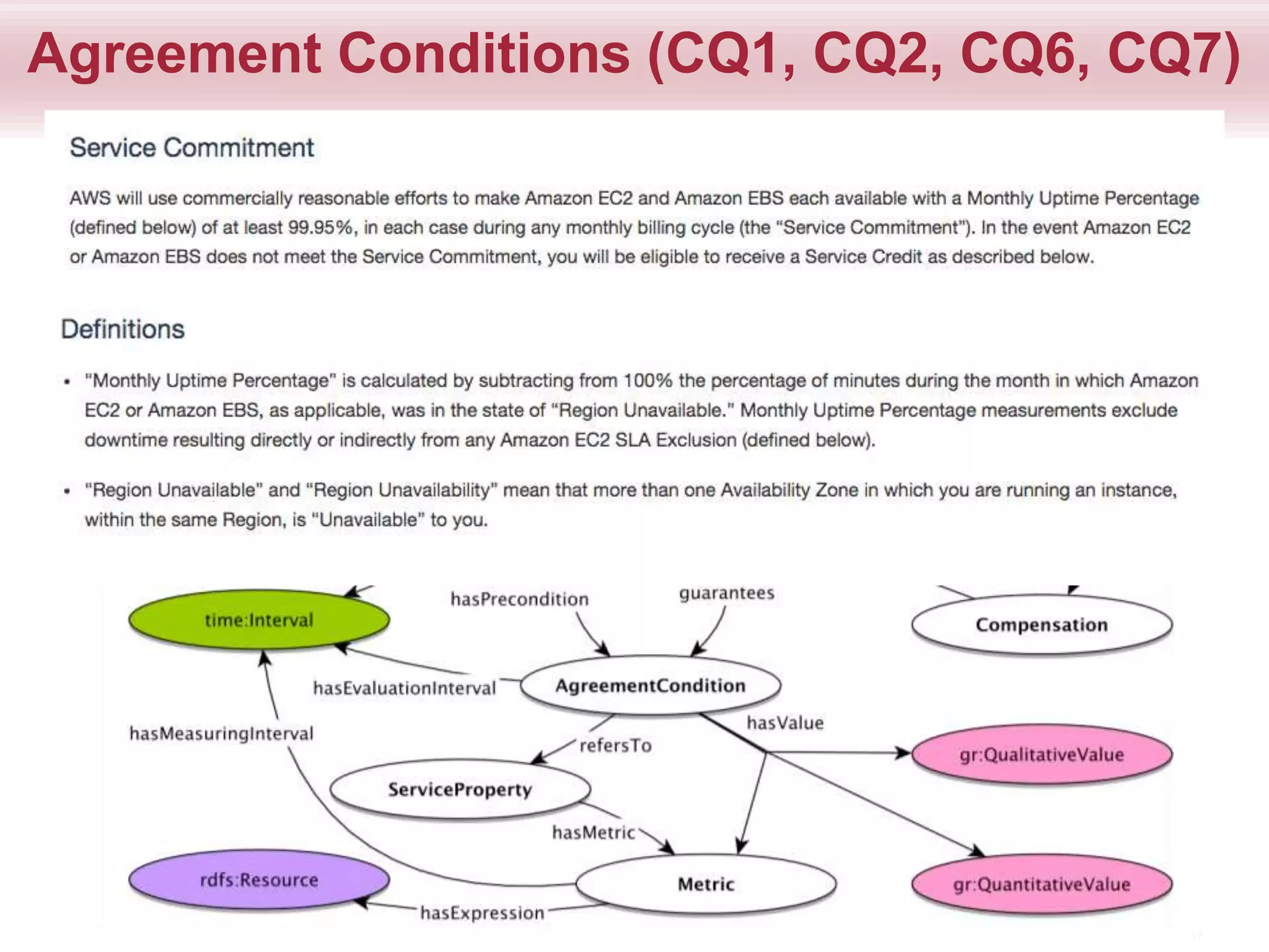 Agreement Conditions (CQ1, CQ2, CQ6, CQ7)
17
 