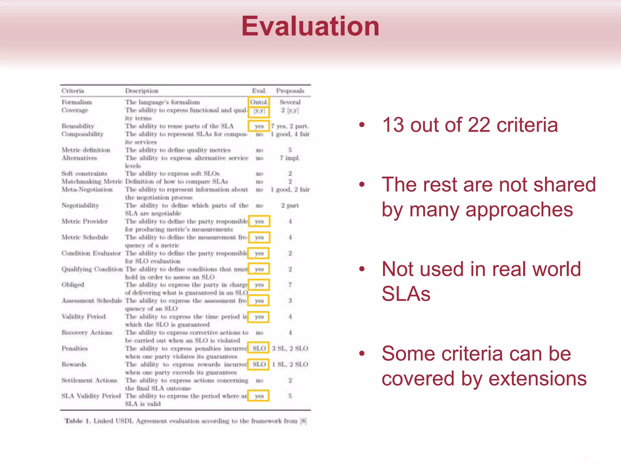 Evaluation
18
• 13 out of 22 criteria
• The rest are not shared
by many approaches
• Not used in real world
SLAs
• Some criteria can be
covered by extensions
 