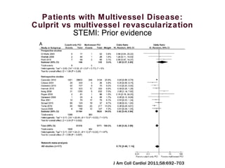 Patients with Multivessel Disease:
Culprit vs multivessel revascularization
STEMI: Prior evidence
 