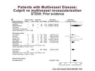 Patients with Multivessel Disease:
Culprit vs multivessel revascularization
STEMI: Prior evidence
 