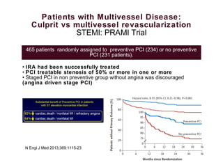 Patients with Multivessel Disease:
Culprit vs multivessel revascularization
STEMI: PRAMI Trial
• IRA had been successfully treated
• PCI treatable stenosis of 50% or more in one or more
• Staged PCI in non preventive group without angina was discouraged
(angina driven stage PCI)
465 patients randomly assigned to preventive PCI (234) or no preventive
PCI (231 patients).
N Engl J Med 2013;369:1115-23
 
