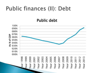 000%
010%
020%
030%
040%
050%
060%
070%
080%
090%
100%
Year1998
Year1999
Year2000
Year2001
Year2002
Year2003
Year2004
Year2005
Year2006
Year2007
Year2008
Year2009
Year2010
Year2011
Year2012
Year2013
As%ofGDP
Public debt
 