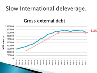 0
200000
400000
600000
800000
1000000
1200000
1400000
1600000
1800000
2000000
Mar-aa
Sep-aa
Mar-aa
Sep-aa
Mar-aa
Sep-aa
Mar-aa
Sep-aa
Mar-aa
Sep-aa
Mar-aa
Sep-aa
Mar-aa
Sep-aa
Mar-aa
Sep-aa
Mar-aa
Sep-aa
Mar-aa
Sep-aa
Mar-aa
Sep-aa
Mar-aa
Sep-aa
Millioneuros
Gross external debt
-8,2%
 