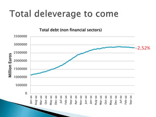 0
500000
1000000
1500000
2000000
2500000
3000000
3500000
Jan-aa
Aug-aa
Mar-aa
Oct-aa
May-aa
Dec-aa
Jul-aa
Feb-aa
Sep-aa
Apr-aa
Nov-aa
Jun-aa
Jan-aa
Aug-aa
Mar-aa
Oct-aa
May-aa
Dec-aa
Jul-aa
Feb-aa
Sep-aa
MillionEuros
Total debt (non financial sectors)
-2,52%
 