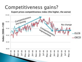 80.00
85.00
90.00
95.00
100.00
105.00
Jan-aa
Nov-aa
Sep-aa
Jul-aa
May-aa
Mar-aa
Jan-aa
Nov-aa
Sep-aa
Jul-aa
May-aa
Mar-aa
Jan-aa
Nov-aa
Sep-aa
Jul-aa
May-aa
Index2006=100
Export prices competitiveness index (the higher, the worse)
EU28
OECD
No change
 