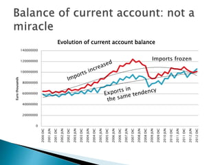 0
20000000
40000000
60000000
80000000
100000000
120000000
140000000
2000DIC
2001JUN
2001DIC
2002JUN
2002DIC
2003JUN
2003DIC
2004JUN
2004DIC
2005JUN
2005DIC
2006JUN
2006DIC
2007JUN
2007DIC
2008JUN
2008DIC
2009JUN
2009DIC
2010JUN
2010DIC
2011JUN
2011DIC
2012JUN
2012DIC
Eurothousands
Evolution of current account balance
Imports frozen
 