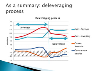 -150
-100
-50
0
50
100
150
200
250
300
350
BillionEuros
Deleveraging process
Gross Savings
Gross investing
Current
Account
Government
Balance
Leverage
Deleverage
 