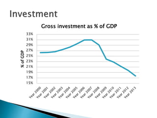 15%
17%
19%
21%
23%
25%
27%
29%
31%
33%
%ofGDP
Gross investment as % of GDP
 