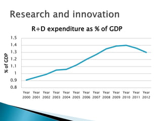 0.8
0.9
1
1.1
1.2
1.3
1.4
1.5
Year
2000
Year
2001
Year
2002
Year
2003
Year
2004
Year
2005
Year
2006
Year
2007
Year
2008
Year
2009
Year
2010
Year
2011
Year
2012
%ofGDP
R+D expenditure as % of GDP
 