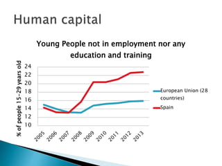 10
12
14
16
18
20
22
24
%ofpeople15-29yearsold
Young People not in employment nor any
education and training
European Union (28
countries)
Spain
 