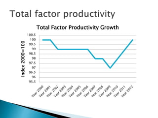 95.5
96
96.5
97
97.5
98
98.5
99
99.5
100
100.5
Index2000=100
Total Factor Productivity Growth
 