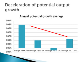 -001%
000%
001%
001%
002%
002%
003%
003%
004%
Average 2000-2007Average 2008-2012Average 2013-2016Average 2017-2021
Annual potential growth average
 