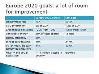 Europe 2020 Target Last data
Employment rate 75% 59,3%
R+D Investment 2% of GDP 1,3% of GDP
Greenhouse emissions -20% from 1990 +21% from 1990
Renewable energy 20% of total energy 16,05%
Energy efficiency 20% -
School early leaving 10% 24,9%
30-34 years old with
tertiary qualifications
44% 40,6%
Poverty and social
exclussion
-1,5 million people in
poverty.
growing
 