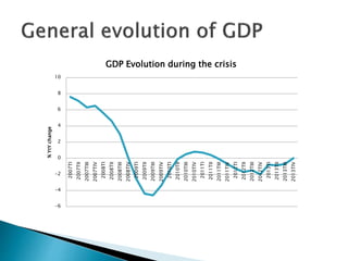 -6
-4
-2
0
2
4
6
8
10
2007TI
2007TII
2007TIII
2007TIV
2008TI
2008TII
2008TIII
2008TIV
2009TI
2009TII
2009TIII
2009TIV
2010TI
2010TII
2010TIII
2010TIV
2011TI
2011TII
2011TIII
2011TIV
2012TI
2012TII
2012TIII
2012TIV
2013TI
2013TII
2013TIII
2013TIV
%YtYchange
GDP Evolution during the crisis
 