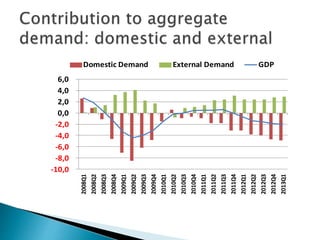 -10,0
-8,0
-6,0
-4,0
-2,0
0,0
2,0
4,0
6,0 2008Q1
2008Q2
2008Q3
2008Q4
2009Q1
2009Q2
2009Q3
2009Q4
2010Q1
2010Q2
2010Q3
2010Q4
2011Q1
2011Q2
2011Q3
2011Q4
2012Q1
2012Q2
2012Q3
2012Q4
2013Q1
Domestic Demand External Demand GDP
 
