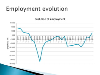 -3.5000
-3.000
-2.5000
-2.000
-1.5000
-1.000
-.5000
.000
.5000
1.000
1.5000
T1-2007
T2-2007
T3-2007
T4-2007
T1-2008
T2-2008
T3-2008
T4-2008
T1-2009
T2-2009
T3-2009
T4-2009
T1-2010
T2-2010
T3-2010
T4-2010
T1-2011
T2-2011
T3-2011
T4-2011
T1-2012
T2-2012
T3-2012
T4-2012
T1-2013
T2-2013
T3-2013
T4-2013
QTQChangein%
Evolution of employment
 