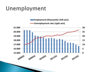 0
5
10
15
20
25
30
15.000
16.000
17.000
18.000
19.000
20.000
21.000
Employment (thousands) (left axis)
Unemployment rate (right axis)
 
