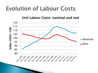 80
85
90
95
100
105
110
115
120
Index2005=100
Unit Labour Costs: nominal and real
Nominal
Real
 