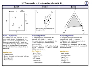 1st Team and / or Preferred Academy Drills
Drill 1

Drill 2

Drill 3
X

20m

Y

X
X
X

Y x

2

x

7
4x

X
X
X 3

1x

X
X
X

x
20m

x

1

Y

Y

x

X.
X.
X.

2

Ball circulation through the right or
through the left.

Y

5
8

X

x

x

3

X
6x
9

x

Rules / Objectives:

Rules / Objectives:

Rules / Objectives:

3v3 in the playing area, 2 players for each
team on the outside. The purpose of the
game is to score by playing a wall pass with a
player on the outside. Once a player has
scored he must change direction and aim to
play to the outside player at the opposite
end. Outside players can not play direct to
each other.

To integrate passing in relation to the
positional play of the 4-3-3 system.
1)x1 passes to x2 who turns and pass to x3,
x3 then dribbles back to start position.
(Alternate sides)
2)x1 passes to x2 who sets for x1 to play long
into x3. X3 then plays a 1-2 with x2 and then
dribbles back to start.

To integrate passing in relation to the
positional play of the 4-3-3 system.
1) x1 passes to x2 who then passes to x3. x3
then dribbles back to the start.
2) x1 passes to x2 who passes to x4. x4 then
passes to x3 who passes to x5. x5 passes to x6
and then x6 dribbles.

Key Factors:

Key Factors:

- Speed of pass
- Direction of pass
- Angle of pass
- Face to face
- Timing of run
- 1st touch/control

- Speed of pass
- Direction of pass
- Angle of pass
- Face to face
- Timing of run
- 1st touch/control

Key Factors:
- Forward Passing
- Getting players to receive on the half turn
- Creating angles
- Player rotation

 
