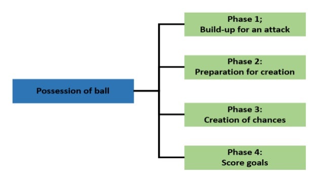 1- PRINCIPLES OF PLAY
1.4 Defensive Situation
•Prevent the opponents from scoring goals
•Prevent the opponents from creati...