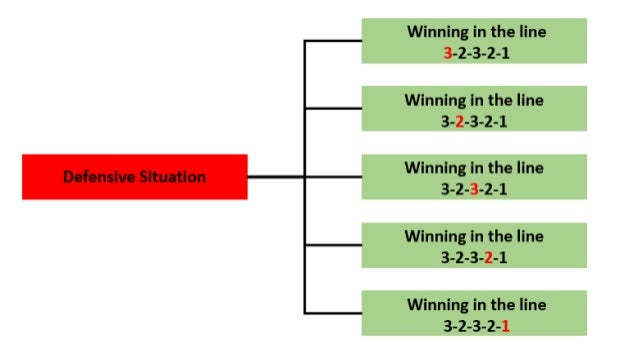 2.1 General System
2.1.2 Transition
(possession loss)
1. Make the best choice.
2. Adopt the best position.
3. Pressure on ...
