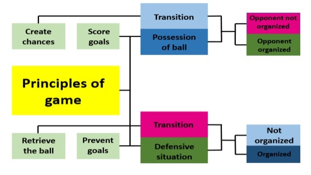 1- PRINCIPLES OF PLAY
1.1 Transition
“win the ball”
The most important objective is to enjoy the
disorganized positioning ...