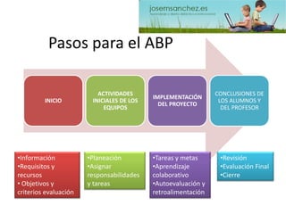 Pasos para el ABP 
INICIO 
ACTIVIDADES INICIALES DE LOS EQUIPOS 
IMPLEMENTACIÓN DEL PROYECTOCONCLUSIONES DE LOS ALUMNOS Y DEL PROFESOR 
•Revisión 
•Evaluación Final 
•Cierre 
•Tareas y metas 
•Aprendizaje colaborativo 
•Autoevaluación y retroalimentación 
•Planeación 
•Asignar responsabilidades y tareas 
•Información 
•Requisitos y recursos 
•Objetivos y criterios evaluación  