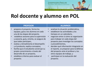 Rol docente y alumno en POL 
PROFESOR 
ALUMNOS 
•propone el proyecto, forma los equipos, guía a los alumnos en cada una de las etapas del proyecto, 
•establece sesiones para la supervisión y asesoría, guía, orienta, se asegura de que todos participen, 
•evalúa y retroalimenta el desempeño y el producto; explica conceptos, 
•facilita que el estudiante construye su propio conocimiento a través del desarrollo de un proyecto, 
•establece criterios para evaluar el proyecto. 
•analizan la situación problemática, 
•establecen las actividades y los tiempos en un calendario, 
•negocian entre sí cómo se organizarán para trabajar en cada etapa del proyecto para investigar los conceptos o procedimientos, 
•deciden qué información integrarán en el reporte, se preparan para la defensa del proyecto ante el profesor y los otros equipos de trabajo, y 
•participan en la evaluación del proyecto.  