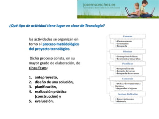 ¿Qué tipo de actividad tiene lugar en clase de Tecnología? las actividades se organizan en torno al proceso metódológicodel proyecto tecnológico. Dicho proceso consta, en su mayor grado de elaboración, de cinco fases: 
1.anteproyecto, 
2.diseño de una solución, 
3.planificación, 
4.realización práctica (construcción) y 
5.evaluación.  