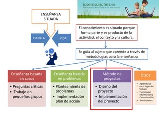 ENSEÑANZA SITUADA 
ESCUELAVIDA El conocimiento es situado porque forma parte y es producto de la actividad, el contexto y la cultura. 
Enseñanza basada en casos 
•Preguntas críticas 
•Trabajo en pequeños gruposEnseñanza basada en problemas 
•Planteamiento de problemas 
•Implementación plan de acciónMétodo de proyectos 
•Diseño del proyecto 
•Implementación del proyecto 
Se guía al sujeto que aprende a través de metodologías para la enseñanza 
Otros 
•Aprendizaje en el lugar del trabajo 
•Tecnologías Información y Comunicación 
•Simulaciones  