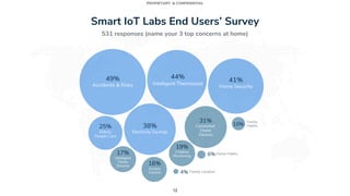 c
PROPIETARY & CONFIDENTIAL
531 responses (name your 3 top concerns at home)
44%
Intelligent Thermostat
41%
Home Security
...