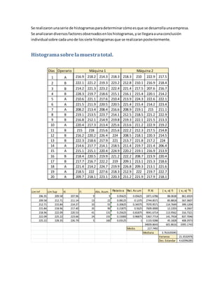 Días Operario
1 A 216.9 218.2 214.3 218.3 218.3 210 222.9 217.5
2 B 222.1 221.2 219.3 223.2 212.8 210.1 216.9 218.4
3 B 214.2 221.3 223.2 222.4 221.4 217.5 207.6 216.7
4 B 228.3 219.7 218.6 215.1 216.1 215.4 220.1 214.2
5 A 210.6 221.1 217.6 210.4 213.9 224.3 222.6 222.1
6 A 221.5 211.9 220.5 220.5 221.4 215.4 214.2 223.4
7 A 208.2 213.4 208.4 216.6 208.9 219.1 215 211.1
8 B 219.1 213.5 223.7 214.1 212.5 218.5 221.2 222.9
9 B 216.8 212.1 214.9 219.8 219.3 222.1 221.5 213.3
10 A 220.4 217.3 213.4 225.6 213.6 211.2 222.9 219.2
11 B 215 218 215.6 215.6 222.2 212.3 217.5 214.8
12 B 216.2 220.2 226.4 224 208.5 218.1 220.3 214.5
13 B 222.3 218.6 217.9 221 213.7 221.8 217.2 224
14 A 214.6 217.7 214.1 218.5 211.4 219.7 221.4 206.4
15 A 215.1 215.1 220.4 224.9 220.2 219.1 216.9 213.9
16 B 218.4 220.5 219.9 221.2 222.2 208.7 223.9 220.4
17 B 217.7 216.7 222.2 219 209.1 213.1 215.3 218.6
18 A 221.4 214.2 224.7 219.9 226.8 209.3 213.1 221.6
19 A 218.5 222 227.6 218.3 212.9 222 219.7 222.7
20 A 209.7 218.1 223.1 220.3 211.2 221.9 217.9 218.1
Máquina 1 Máquina 2
Se realizaronunaserie de histogramasparadeterminarcómoesque se desarrollaunaempresa.
Se analizarandiversosfactoresobservadosenloshistogramas,yse llegaraaunaconclusión
individualsobre cadaunode lossiete histogramasque se realizaranposteriormente.
Histogramasobre lamuestratotal.
Lim Inf Lim Sup Xi Fi Abs. Acum. Relativ a Rel. Ac um Fi Xi | x1-x| fi | x1-x| 2
fi
206.35 209.58 207.96 9 9 0.05625 0.05625 1871.6786 88.0638 861.6924
209.58 212.71 211.14 13 22 0.08125 0.1375 2744.8571 85.8818 567.3607
212.71 215.84 214.27 33 55 0.20625 0.34375 7070.9571 114.7649 399.1204
215.84 218.96 217.40 35 90 0.21875 0.5625 7609.0000 12.2203 4.2667
218.96 222.09 220.53 41 131 0.25625 0.81875 9041.6714 113.9562 316.7321
222.09 225.22 223.66 24 155 0.15000 0.96875 5367.7714 141.7918 837.7046
225.22 228.35 226.79 5 160 0.03125 1 1133.9286 45.1828 408.2973
34839.8643 601.8616 3395.1743
Media 217.7492
Mediana 3.761635045
Varianza 21.3532976
Des. Estandar 4.62096285
 