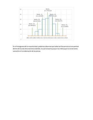 200.1 203.2 206.4 209.6 212.7 215.8 219.0 222.1 225.2 228.4 231.5 234.6
Media ,
217.7491518
Media +1S,
222.3701146
Media -1S,
213.1281889
Media +2S ,
226.9910775
Media -2S,
208.5072261
Media +3s,
231.6120403
Media -3S,
203.8862632
-7
3
13
23
33
43
53
En el histogramade la muestratotal,podemosobservarque todaslasfrecuenciasse encuentran
dentrode las dos desviacionesestándar,locual esbuenoyaque nosindicaque no existe tanta
variaciónenla elaboraciónde laspiezas.
 
