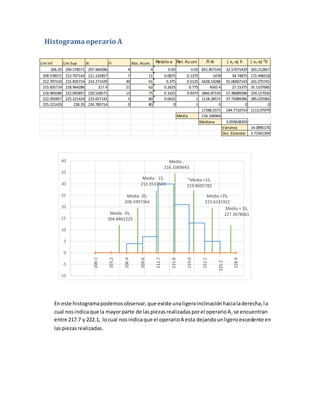 200.1
203.2
206.4
209.6
212.7
215.8
219.0
222.1
225.2
228.4
Media ,
216.1069643
"Media +1S,
219.8605782
Media - 1S,
212.3533503
Media +2S,
223.6141922
Media -2S,
208.5997364
Media + 3S,
227.3678061Media -3S,
204.8461225
-10
-5
0
5
10
15
20
25
30
35
40
Lim Inf Lim Sup Xi Fi Abs. Acum. Relativ a Rel. Ac um Fi Xi | x1-x| fi | x1-x| 2
fi
206.35 209.578571 207.964286 4 4 0.05 0.05 831.857143 32.57071429 265.212857
209.578571 212.707143 211.142857 7 11 0.0875 0.1375 1478 34.74875 172.496518
212.707143 215.835714 214.271429 30 41 0.375 0.5125 6428.14286 55.06607143 101.075741
215.835714 218.964286 217.4 21 62 0.2625 0.775 4565.4 27.15375 35.1107685
218.964286 222.092857 220.528571 13 75 0.1625 0.9375 2866.87143 57.48089286 254.157926
222.092857 225.221429 223.657143 5 80 0.0625 1 1118.28571 37.75089286 285.025982
225.221429 228.35 226.785714 0 80 0 1 0 0 0
17288.5571 244.7710714 1113.07979
Media 216.106964
Mediana 3.059638393
Varianza 14.0896176
Des. Estandar 3.75361394
Histograma operario A
En este histogramapodemosobservar,que existe unaligerainclinaciónhacialaderecha,la
cual nosindicaque la mayorparte de las piezasrealizadasporel operarioA,se encuentran
entre 217.7 y 222.1, locual nosindicaque el operarioA esta dejandounligeroexcedente en
laspiezasrealizadas.
 