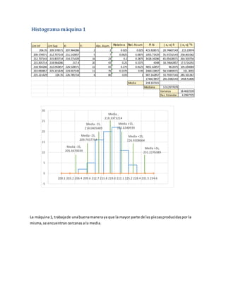 Lim Inf Lim Sup Xi Fi Abs. Acum. Relativ a Rel. Ac um Fi Xi | x1-x| fi | x1-x| 2
fi
206.35 209.578571 207.964286 2 2 0.025 0.025 415.928571 20.74607143 215.19974
209.578571 212.707143 211.142857 5 7 0.0625 0.0875 1055.71429 35.97232143 258.801582
212.707143 215.835714 214.271429 16 23 0.2 0.2875 3428.34286 65.05428571 264.503756
215.835714 218.964286 217.4 20 43 0.25 0.5375 4348 18.74642857 17.5714292
218.964286 222.092857 220.528571 22 65 0.275 0.8125 4851.62857 48.2075 105.634684
222.092857 225.221429 223.657143 11 76 0.1375 0.95 2460.22857 58.51803571 311.3055
225.221429 228.35 226.785714 4 80 0.05 1 907.142857 33.79357143 285.501367
17466.9857 281.0382143 1458.51806
Media 218.337321
Mediana 3.512977679
Varianza 18.4622539
Des. Estandar 4.2967725
200.1 203.2 206.4 209.6 212.7 215.8 219.0 222.1 225.2 228.4 231.5 234.6
Media ,
218.3373214
Media +1S,
222.6340939
Media -1S,
214.0405489
Media +2S,
226.9308664
Media -2S,
209.7437764
Media +3s,
231.2276389
Media -3S,
205.4470039
-5
0
5
10
15
20
25
30
Histograma máquina1
La máquina1, trabajade unabuenamaneraya que la mayor parte de las piezasproducidasporla
misma,se encuentrancercanasa la media.
 