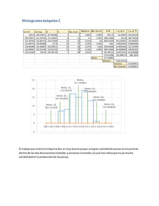 Lim Inf Lim Sup Xi Fi Abs. Acum. Relativ a Rel. Ac um Fi Xi | x1-x| fi | x1-x| 2
fi
206.35 209.578571 207.964286 7 7 0.0875 0.0875 1455.75 64.376875 592.054576
209.578571 212.707143 211.142857 8 15 0.1 0.1875 1689.14286 48.145 289.742628
212.707143 215.835714 214.271429 17 32 0.2125 0.4 3642.61429 49.12241071 141.941837
215.835714 218.964286 217.4 15 47 0.1875 0.5875 3261 3.585267857 0.85694304
218.964286 222.092857 220.528571 19 66 0.2375 0.825 4190.04286 63.98419643 215.472494
222.092857 225.221429 223.657143 13 79 0.1625 0.9875 2907.54286 84.45008929 548.601352
225.221429 228.35 226.785714 1 80 0.0125 1 226.785714 9.624732143 92.6354688
17372.8786 323.2885714 1881.3053
Media 217.160982
Mediana 4.041107143
Varianza 23.8139911
Des. Estandar 4.87995811
200.1 203.2 206.4 209.6 212.7 215.8 219.0 222.1 225.2 228.4 231.5 234.6
Media ,
217.1609821
Media +1S,
222.0409403
Media -1S,
212.281024
Media +2S,
226.9208984
Media -2S,
207.4010659
Media +3s,
231.8008565
Media -3S,
202.5211078
-5
0
5
10
15
20
25
Histograma máquina2
El trabajoque realizalamáquinados,esmuy buenoyaque una gran cantidadde piezasse encuentran
dentrode las dosdesviacionesestándar,ycercanasa lamedia,locual nosindicaque no ay mucha
variabilidadenlaproducciónde laspiezas.
 