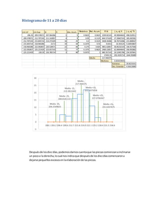 200.1 203.2 206.4 209.6 212.7 215.8 219.0 222.1 225.2 228.4 231.5 234.6
Media ,
217.944375
Media +1S,
222.5075058
Media -1S,
213.3812442
Media +2S,
227.0706367
Media -2S,
208.8181133
Media +3s,
231.6337675
Media -3S,
204.2549825
-5
0
5
10
15
20
25
30
Histogramade 11 a 20 días
Lim Inf Lim Sup Xi Fi Abs. Acum. Relativ a Rel. Ac um Fi Xi | x1-x| fi | x1-x| 2
fi
206.35 209.578571 207.964286 5 5 0.0625 0.0625 1039.82143 49.90044643 498.010911
209.578571 212.707143 211.142857 4 9 0.05 0.1125 844.571429 27.20607143 185.042581
212.707143 215.835714 214.271429 16 25 0.2 0.3125 3428.34286 58.76714286 215.848567
215.835714 218.964286 217.4 19 44 0.2375 0.55 4130.6 10.343125 5.63053867
218.964286 222.092857 220.528571 22 66 0.275 0.825 4851.62857 56.85232143 146.917566
222.092857 225.221429 223.657143 11 77 0.1375 0.9625 2460.22857 62.84044643 358.992882
225.221429 228.35 226.785714 3 80 0.0375 1 680.357143 26.52401786 234.507841
17435.55 292.4335714 1644.95089
Media 217.944375
Mediana 3.655419643
Varianza 20.8221631
Des. Estandar 4.56313085
Despuésde losdiezdías,podemosdarnoscuentaque laspiezascomienzanainclinarse
un pocoa la derecha,locual nosindicaque despuésde losdiezdíascomenzarona
dejarse pequeñosexcesosenlaelaboraciónde laspiezas.
 