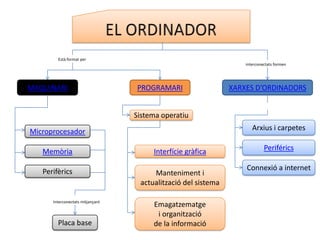 Està format per
                                                                   interconectats formen




MAQUINARI                         PROGRAMARI                   XARXES D’ORDINADORS


                                  Sistema operatiu

Microprocesador                                                       Arxius i carpetes

   Memòria                             Interfície gràfica                   Periférics

   Perifèrics                                                      Connexió a internet
                                       Manteniment i
                                   actualització del sistema

      Interconectats mitjançant
                                       Emagatzematge
                                        i organització
        Placa base                     de la informació
 