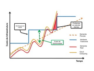Problemas
Custo de Infraestrutura




                          Alta Despesa de
                                                           em atender
                               Capital                      clientes



                                                                    Demanda
                                                                    Prevista

                                                                    Hardware
                                             Custo de               Tradicional
                                            Oportunidade
                                                                    Demanda
                                                                    Real

                                                                    Cloud
                                                                    Computing



                                                               Tempo
 
