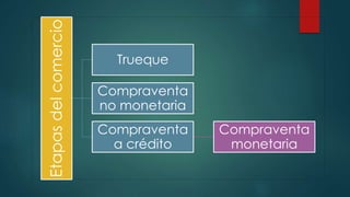 Etapasdelcomercio Trueque
Compraventa
no monetaria
Compraventa
a crédito
Compraventa
monetaria
 