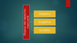 Etapasdelderecho
mercantil
Objetivo
Subjetivo
Dualista
 