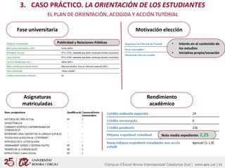 Campus d’Excel·lència Internacional Catalunya Sud | www.urv.cat |Campus d’Excel·lència Internacional Catalunya Sud | www.urv.cat | 11
3. CASO PRÁCTICO. LA ORIENTACIÓN DE LOS ESTUDIANTES
EL PLAN DE ORIENTACIÓN, ACOGIDA Y ACCIÓN TUTORIAL
Fase universitaria Motivación elección
Asignaturas
matriculadas
Rendimiento
académico
Nota media expediente: 2,25
Publicidad y Relaciones Públicas • Interés en el contenido de
los estudios
• Iniciativa propia/vocación
 